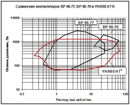 Сравнение зоны параметров УНИВЕНТ с вентиляторами ВР 86-77 и ВР 80-70